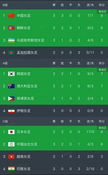 开云体育官网-女足亚洲杯小组赛结束了第三轮所有比赛，最新积分榜如下！